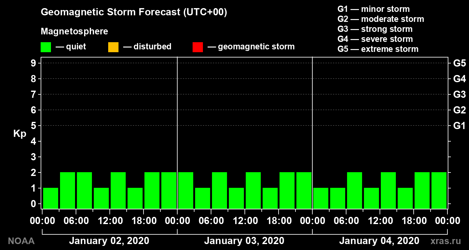 Geomagnetic index Kp forecast for three days