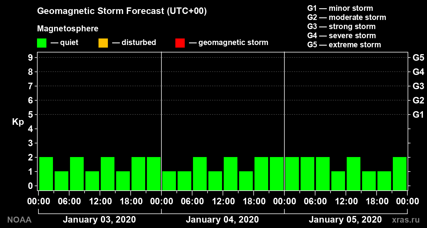 Geomagnetic index Kp forecast for three days