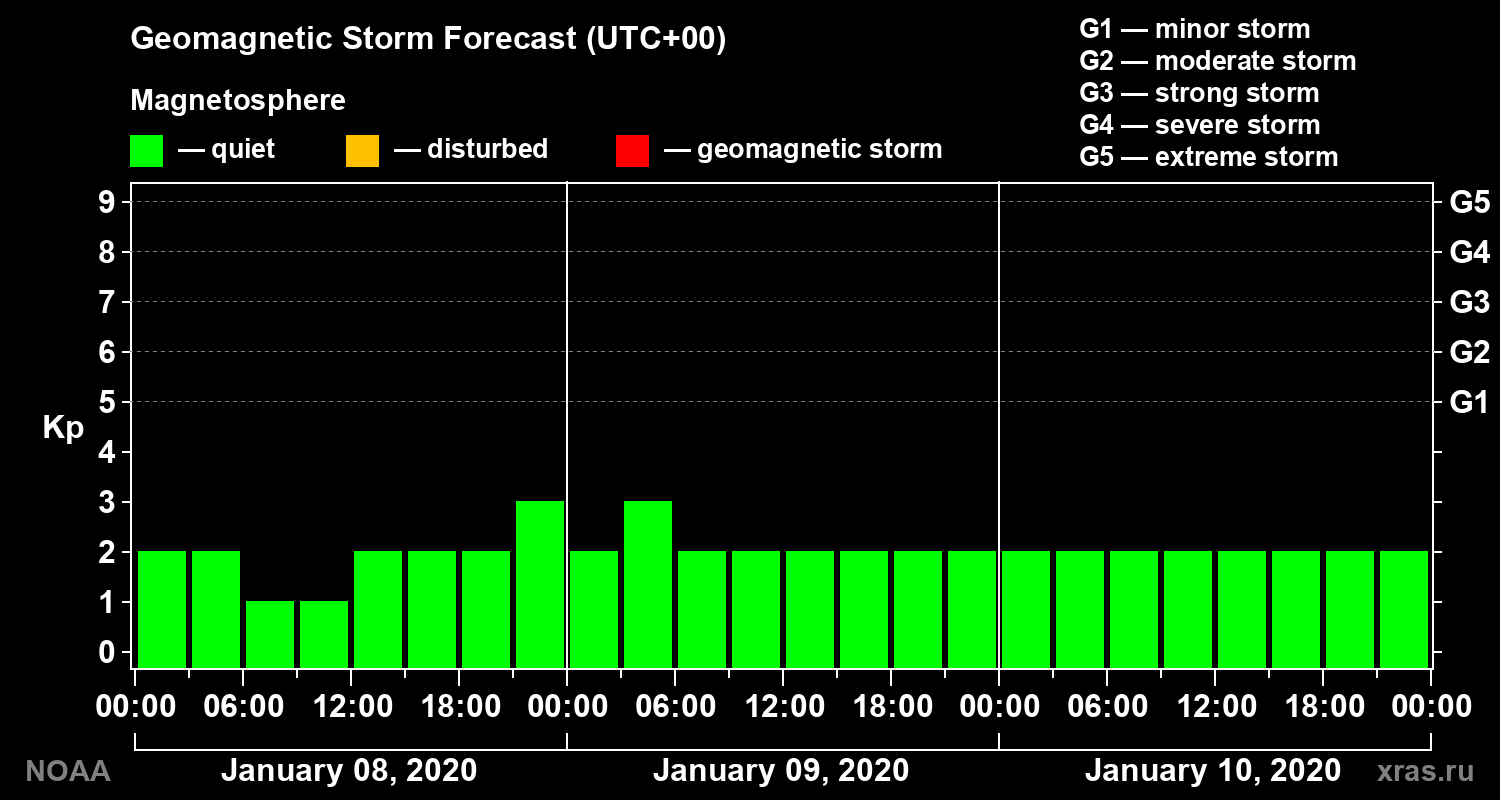 Geomagnetic index Kp forecast for three days