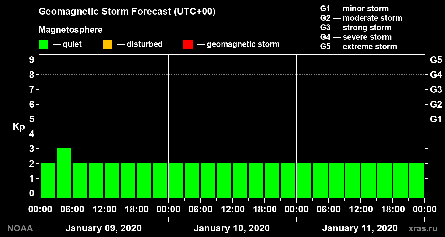 Geomagnetic index Kp forecast for three days