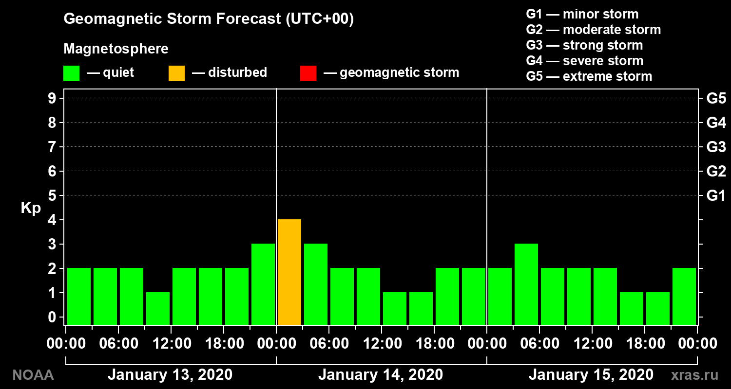 Geomagnetic index Kp forecast for three days