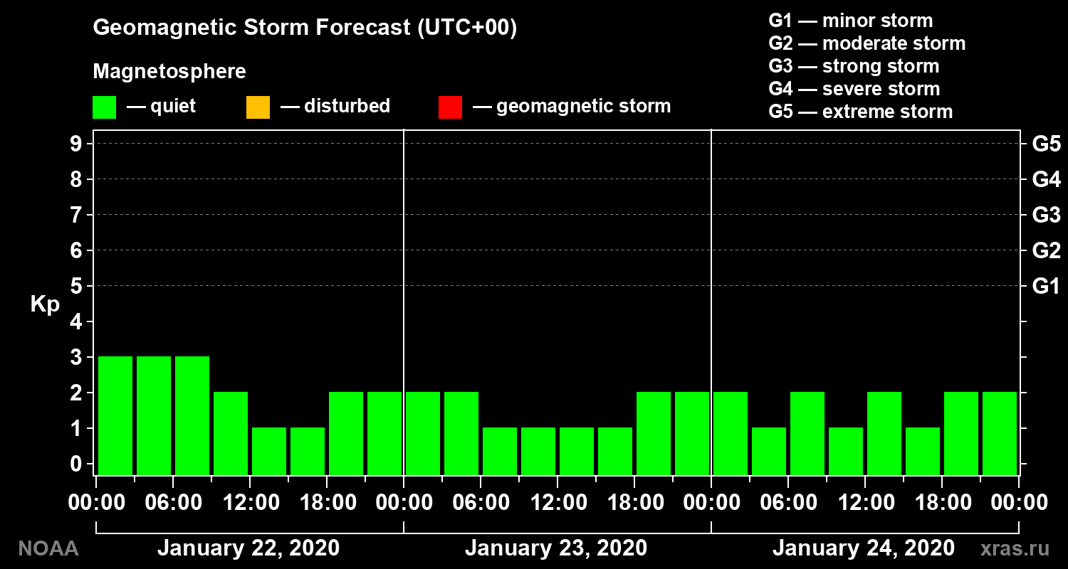 Geomagnetic index Kp forecast for three days