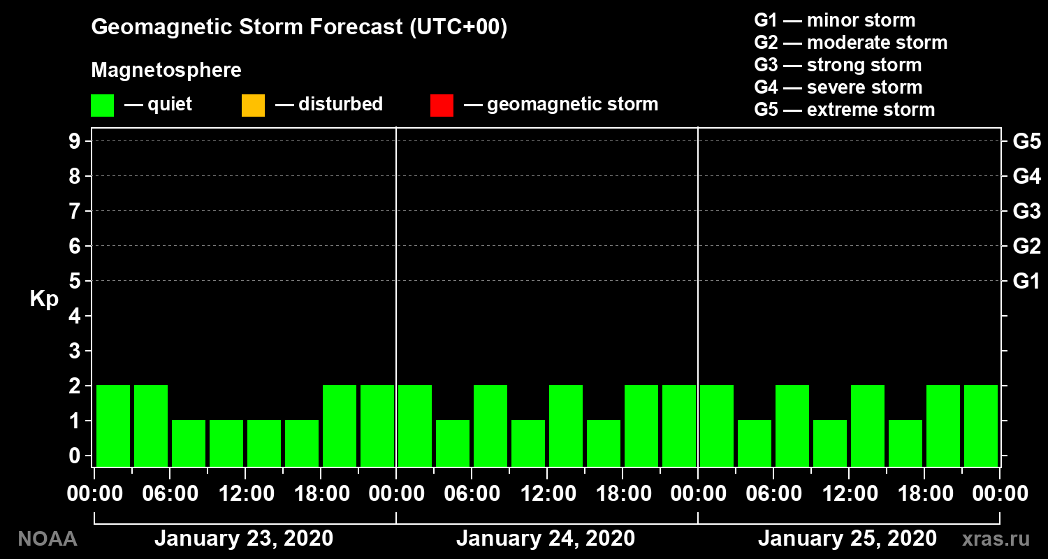 Geomagnetic index Kp forecast for three days