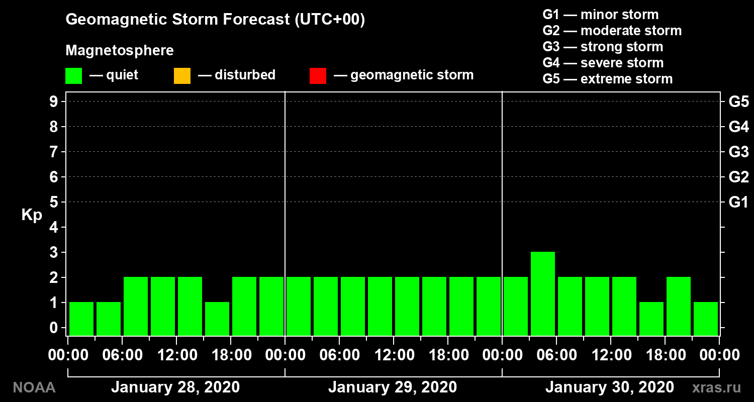 Geomagnetic index Kp forecast for three days