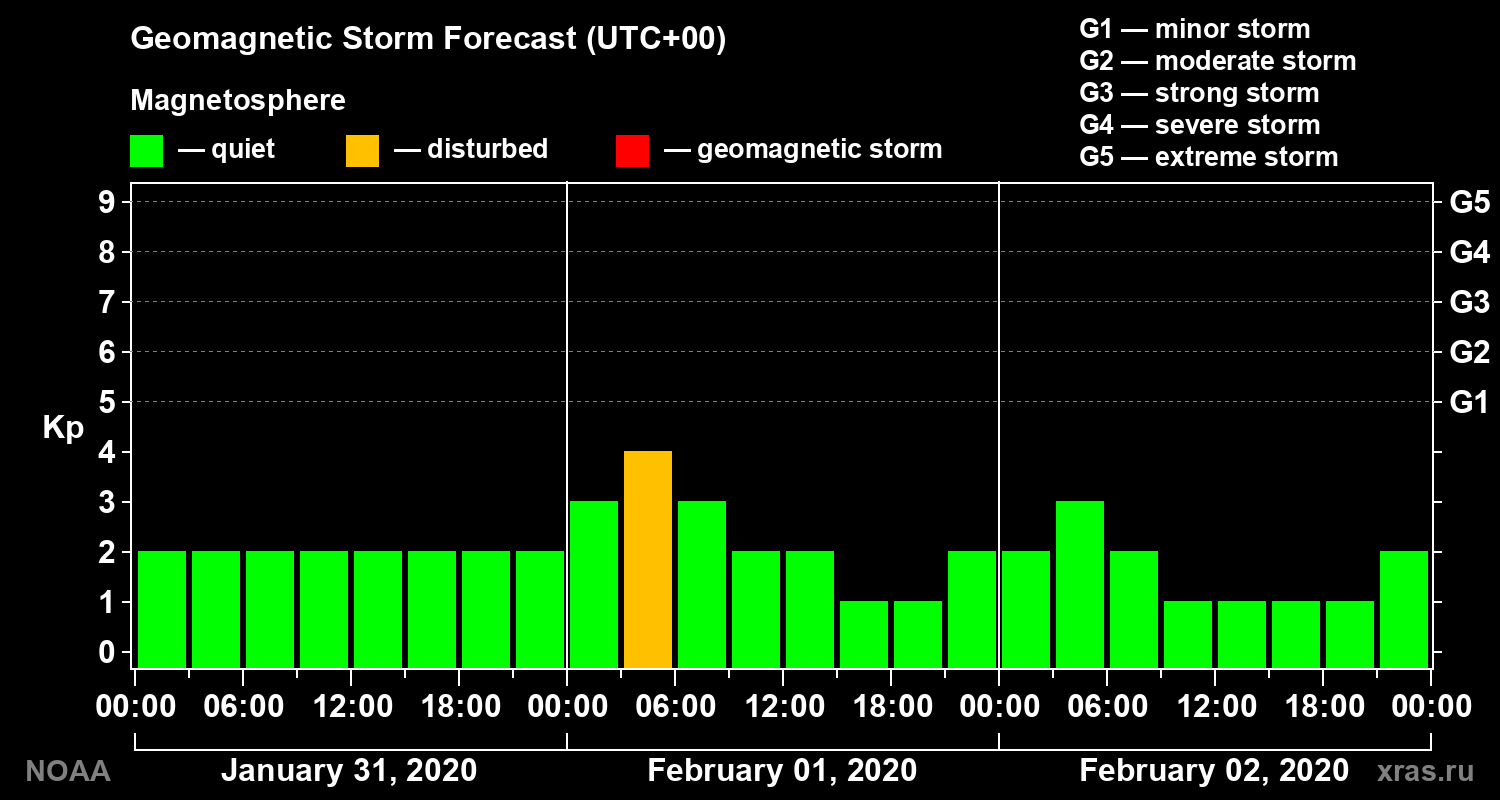 Geomagnetic index Kp forecast for three days