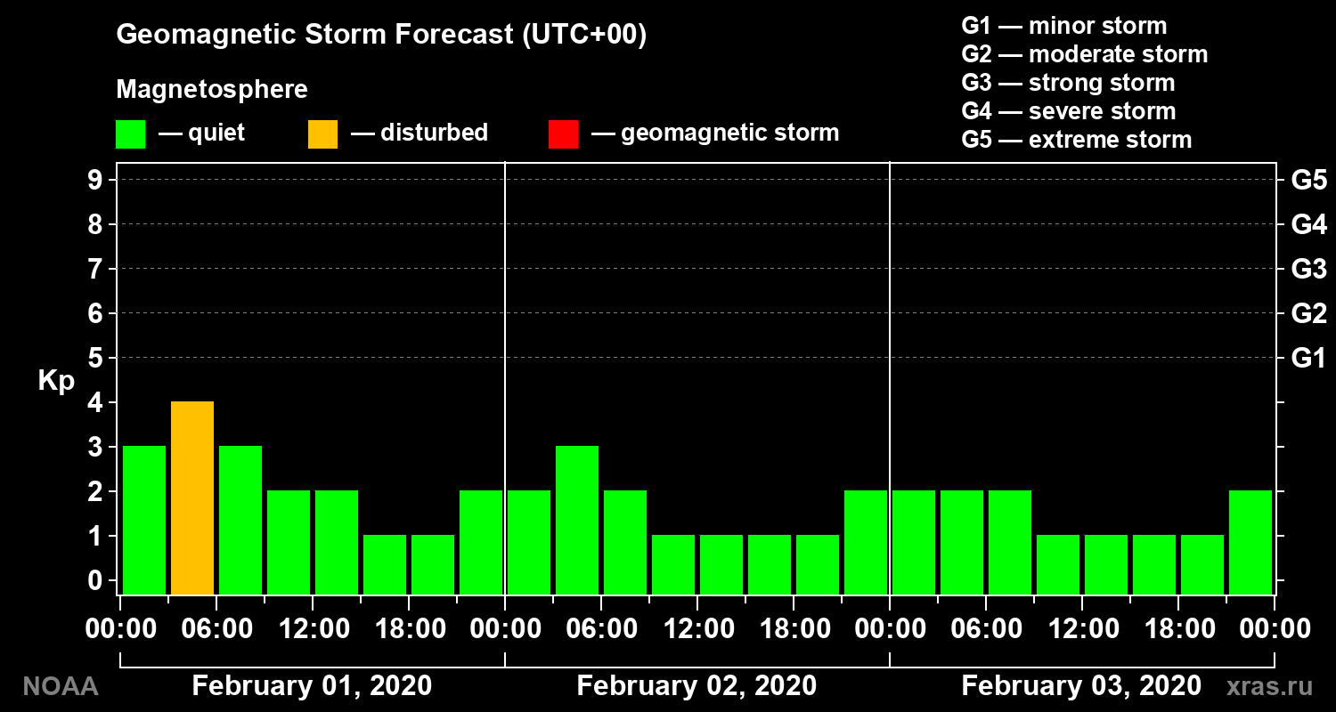 Geomagnetic index Kp forecast for three days