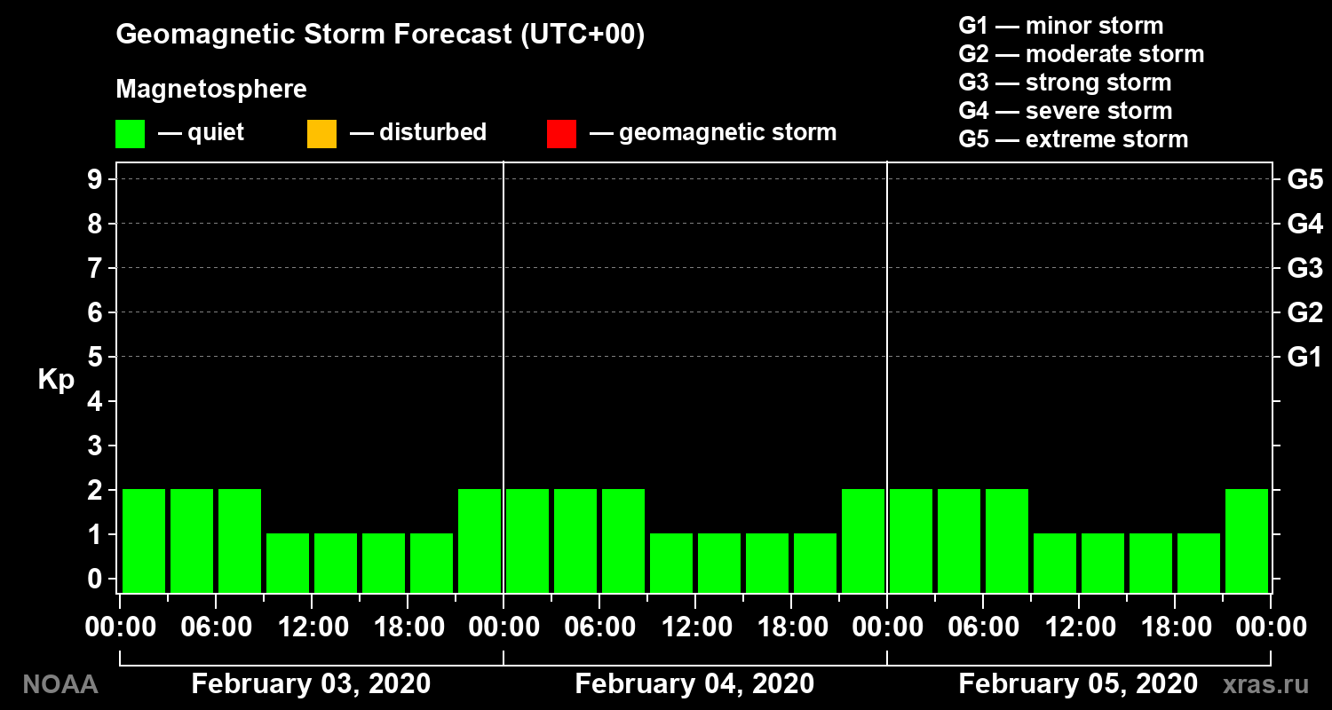 Geomagnetic index Kp forecast for three days