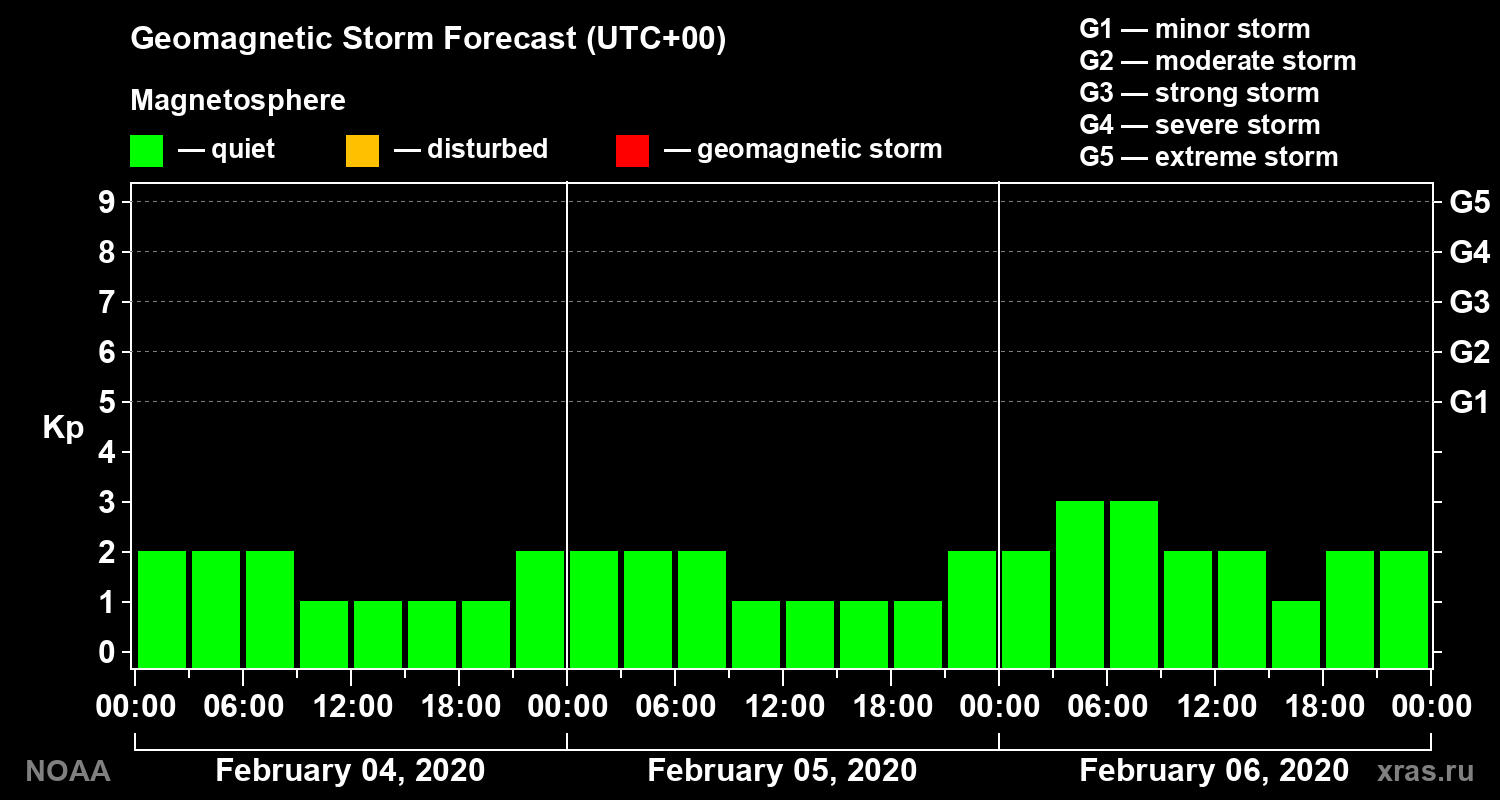 Geomagnetic index Kp forecast for three days
