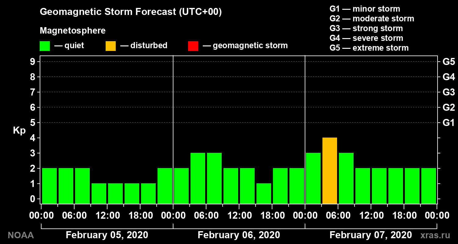 Geomagnetic index Kp forecast for three days
