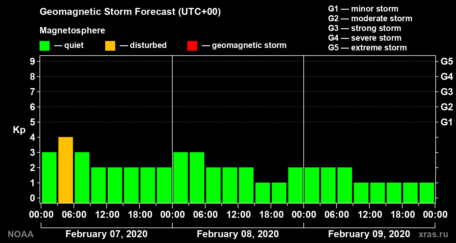 Geomagnetic index Kp forecast for three days