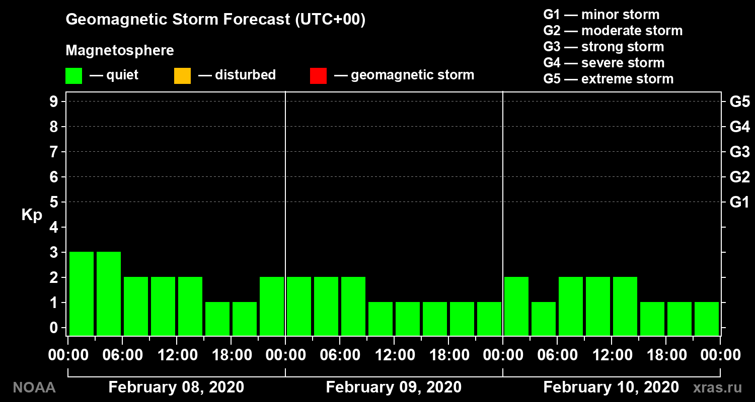 Geomagnetic index Kp forecast for three days