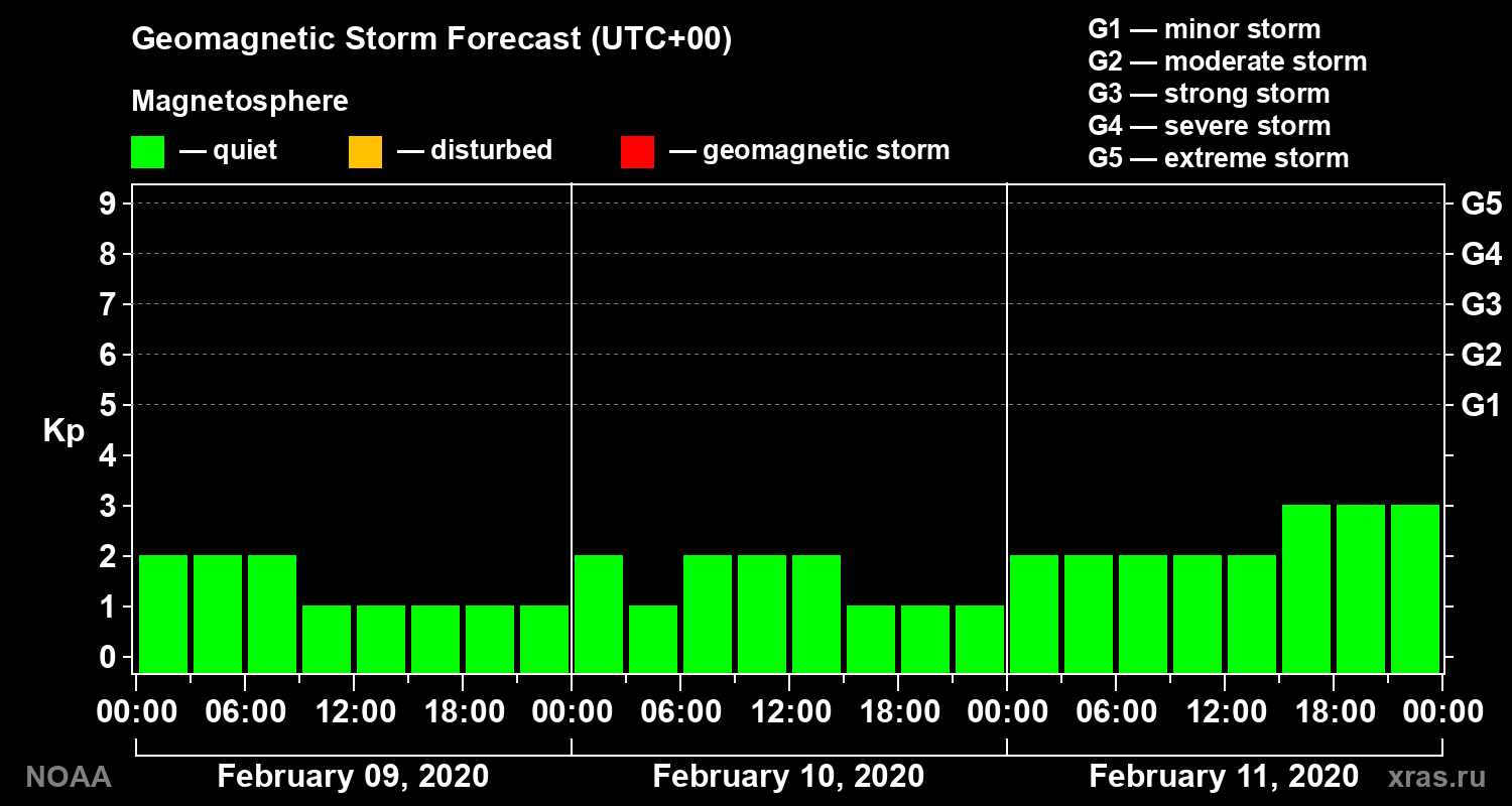 Geomagnetic index Kp forecast for three days