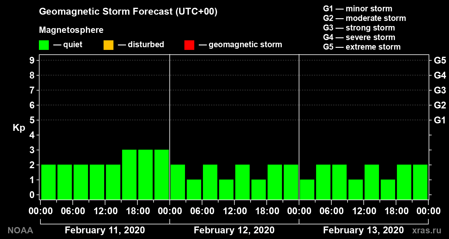 Geomagnetic index Kp forecast for three days
