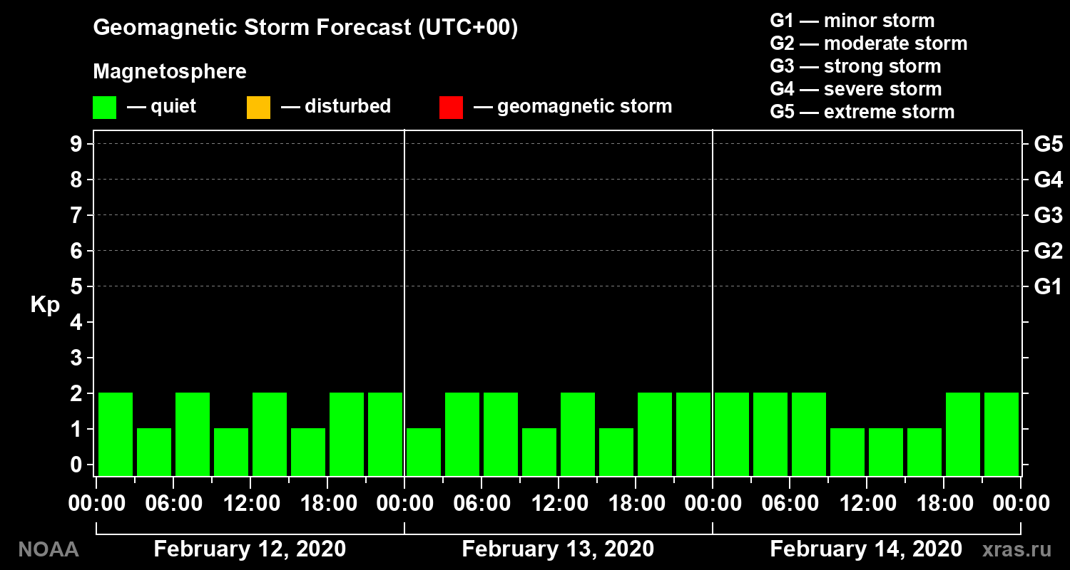 Geomagnetic index Kp forecast for three days