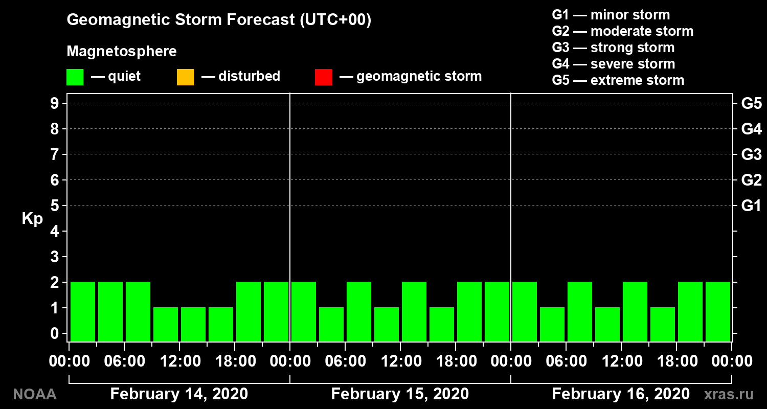 Geomagnetic index Kp forecast for three days