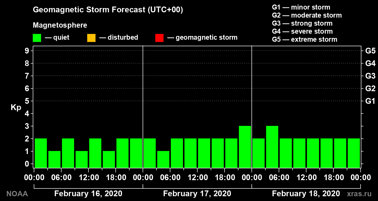 Geomagnetic index Kp forecast for three days