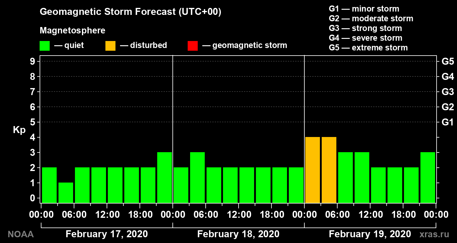 Geomagnetic index Kp forecast for three days