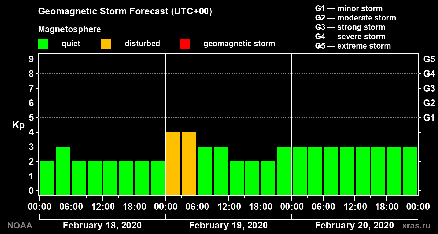 Geomagnetic index Kp forecast for three days