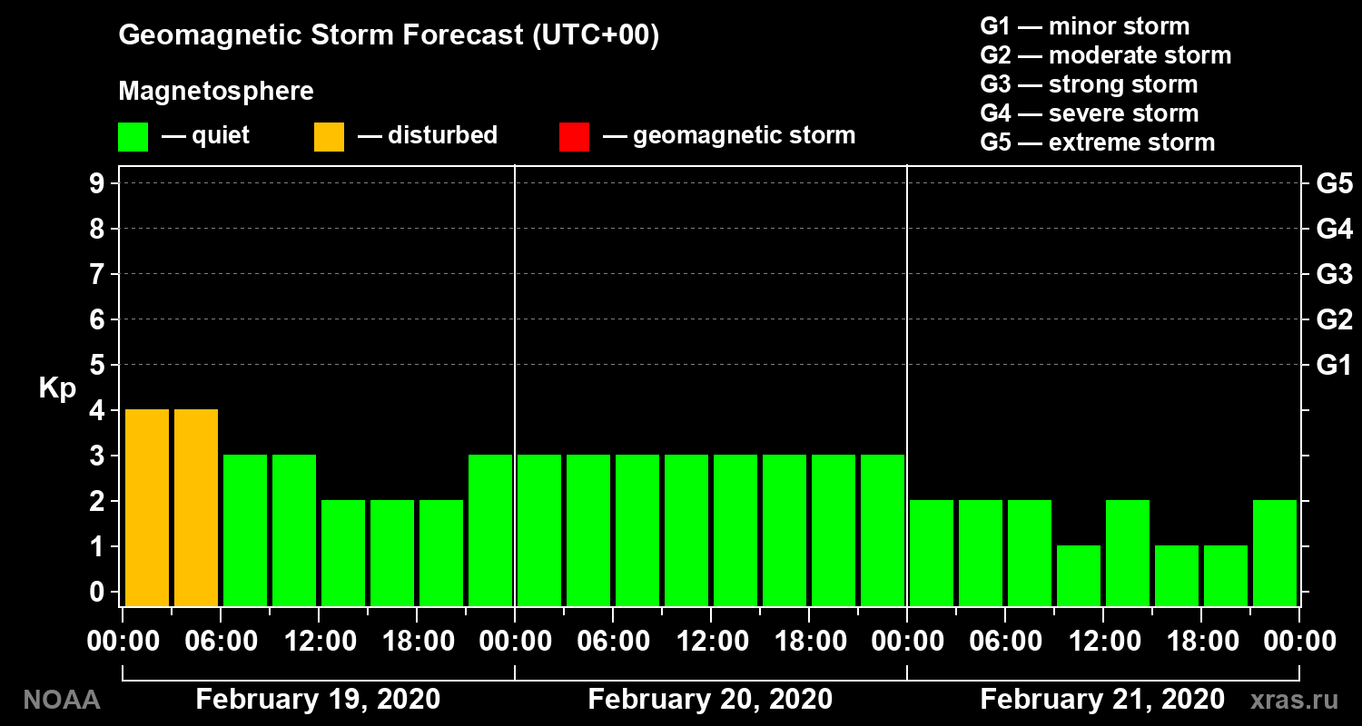 Geomagnetic index Kp forecast for three days