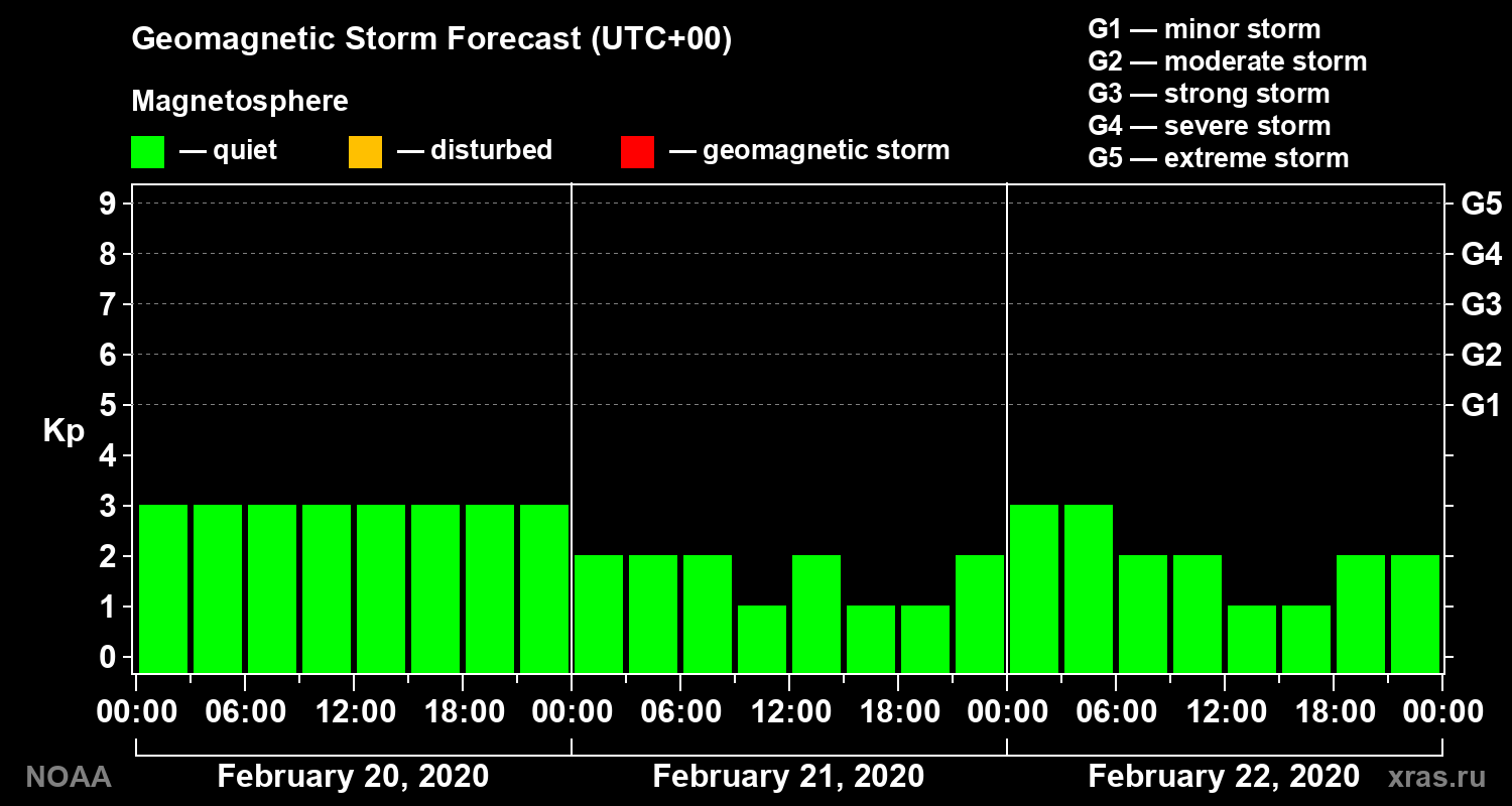 Geomagnetic index Kp forecast for three days