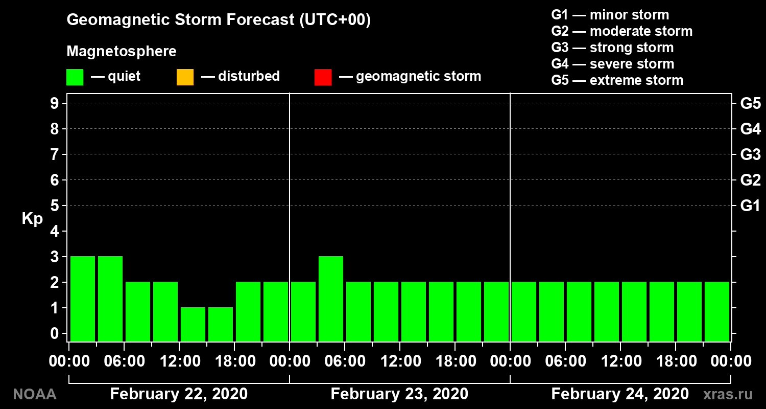 Geomagnetic index Kp forecast for three days