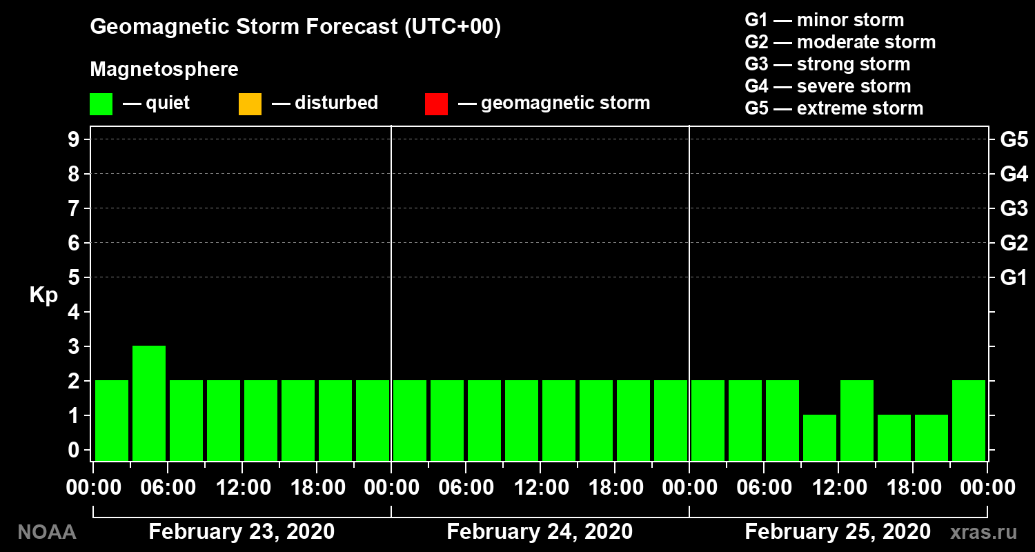 Geomagnetic index Kp forecast for three days