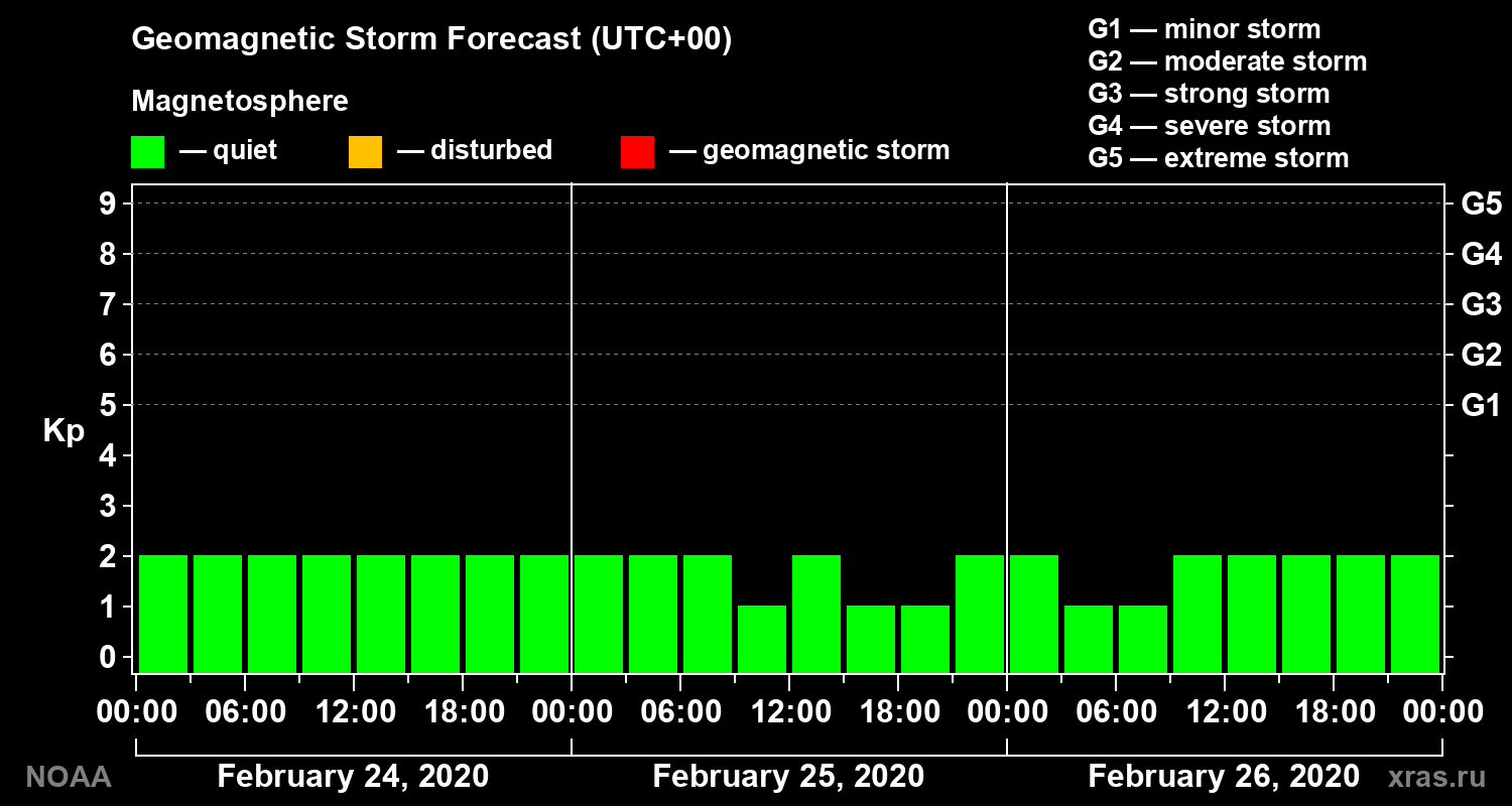 Geomagnetic index Kp forecast for three days