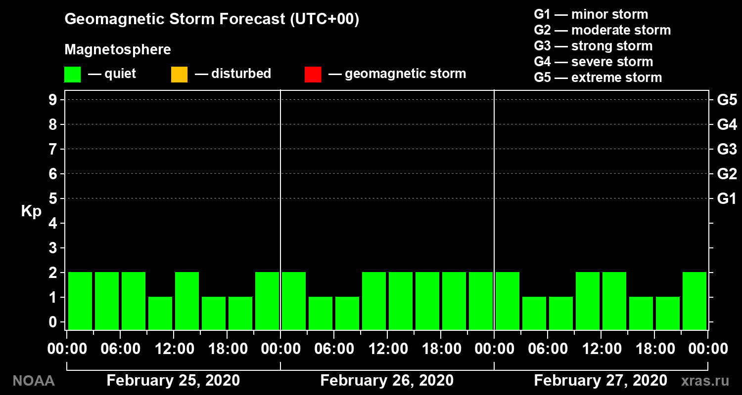 Geomagnetic index Kp forecast for three days