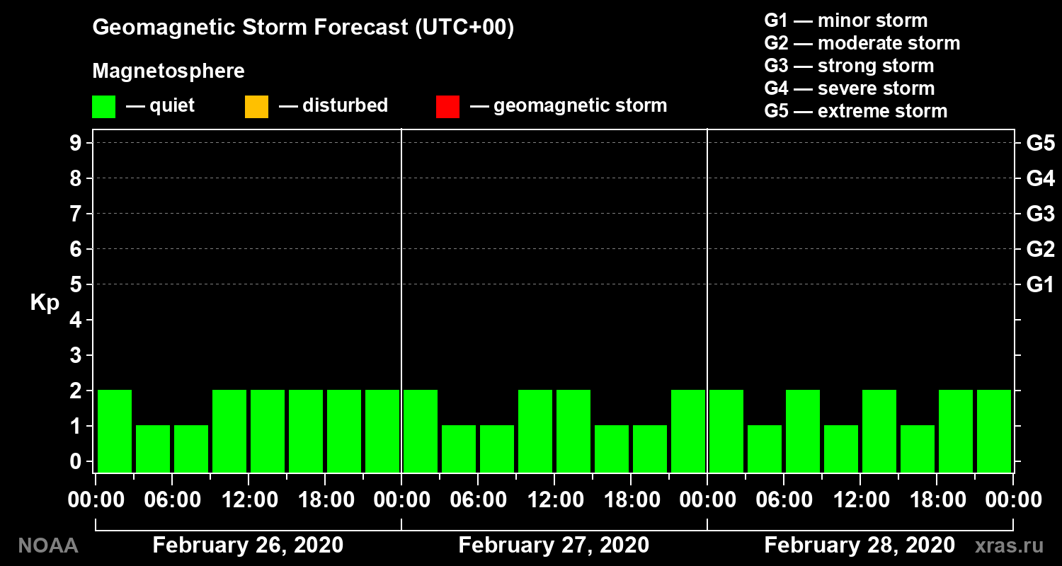 Geomagnetic index Kp forecast for three days