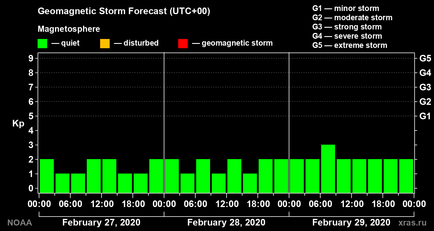 Geomagnetic index Kp forecast for three days