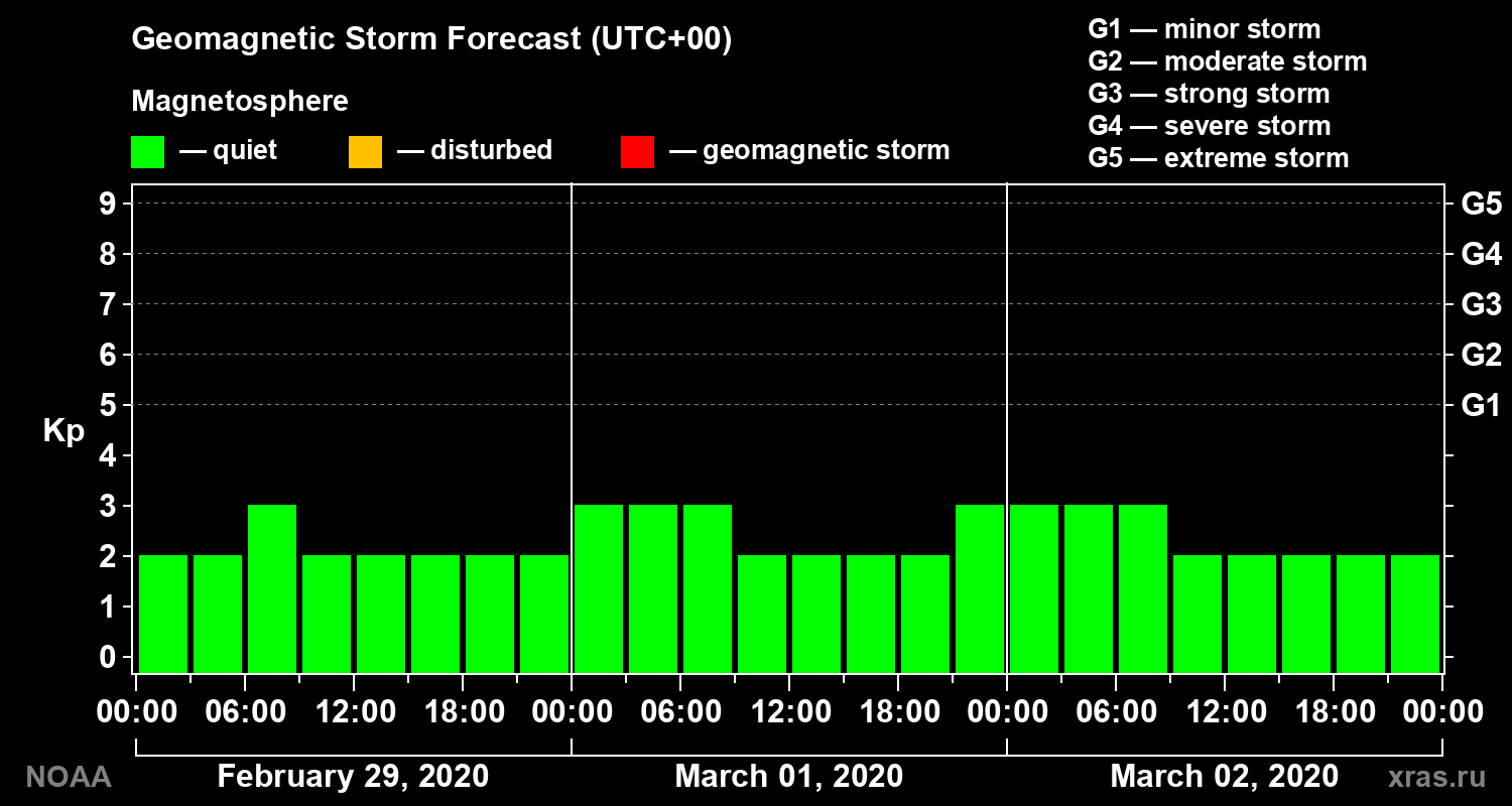 Geomagnetic index Kp forecast for three days