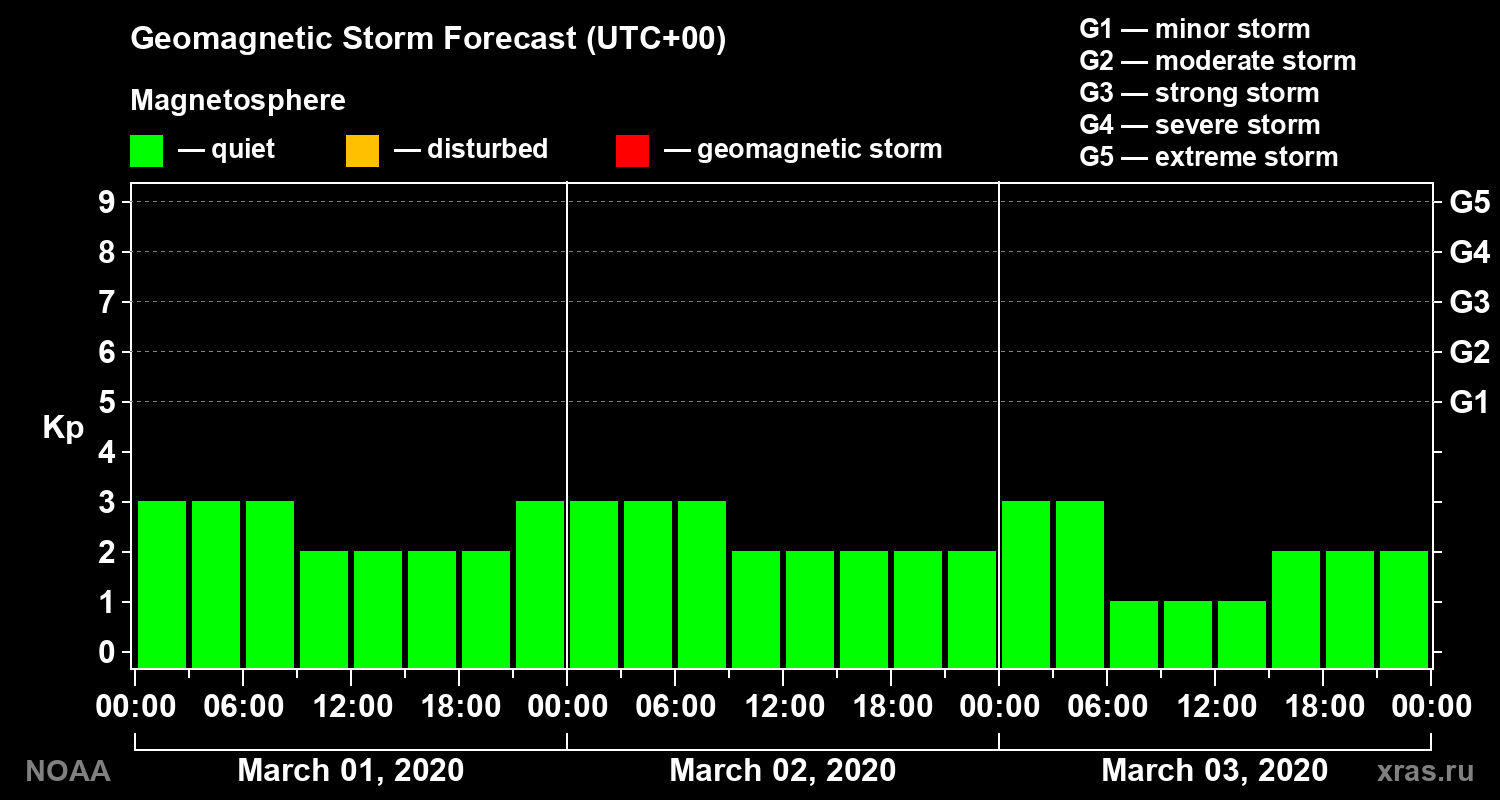 Geomagnetic index Kp forecast for three days