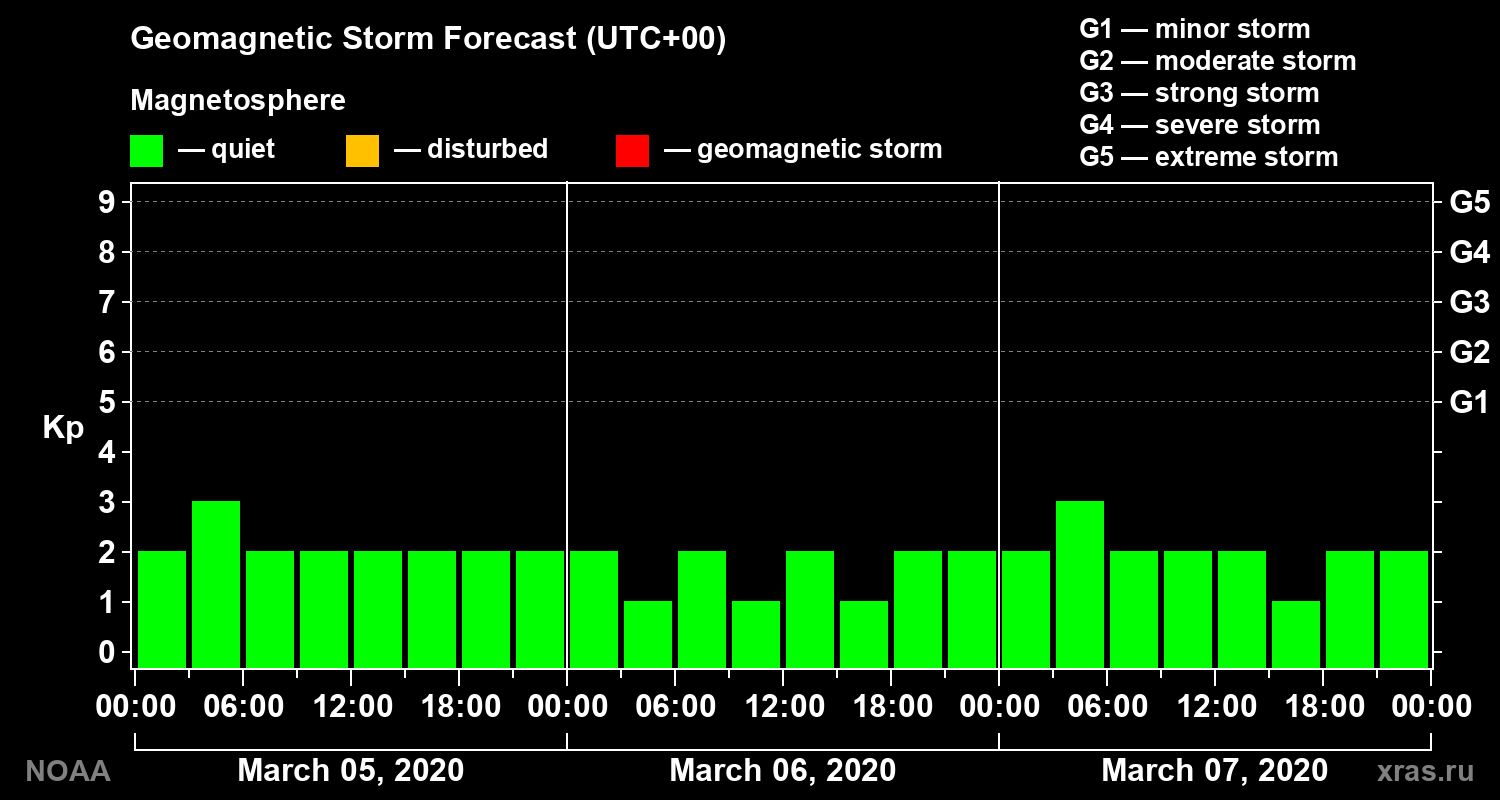 Geomagnetic index Kp forecast for three days
