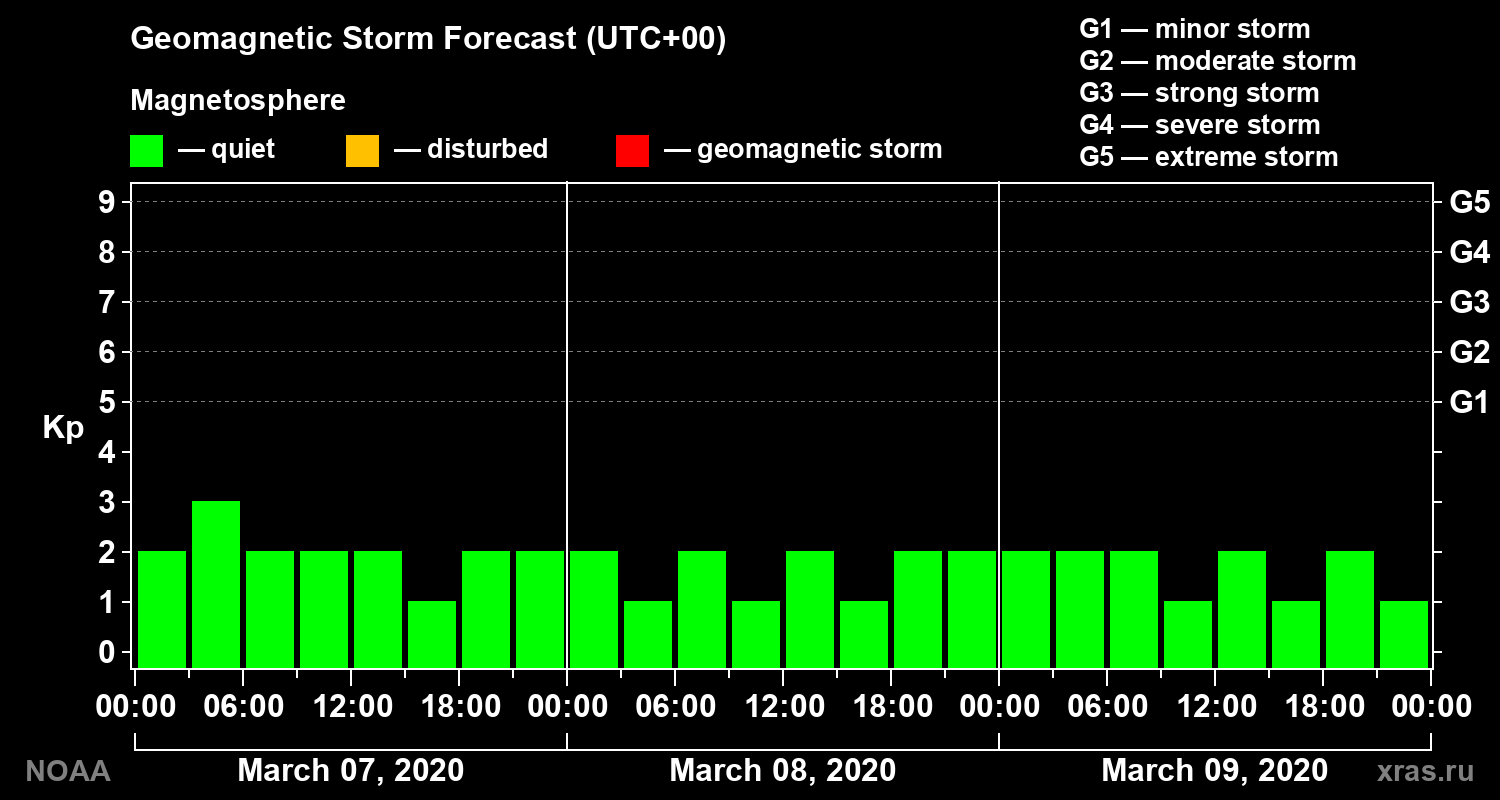 Geomagnetic index Kp forecast for three days