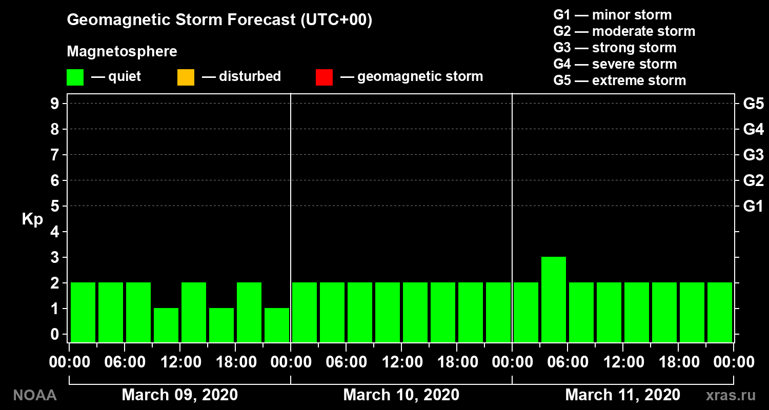 Geomagnetic index Kp forecast for three days