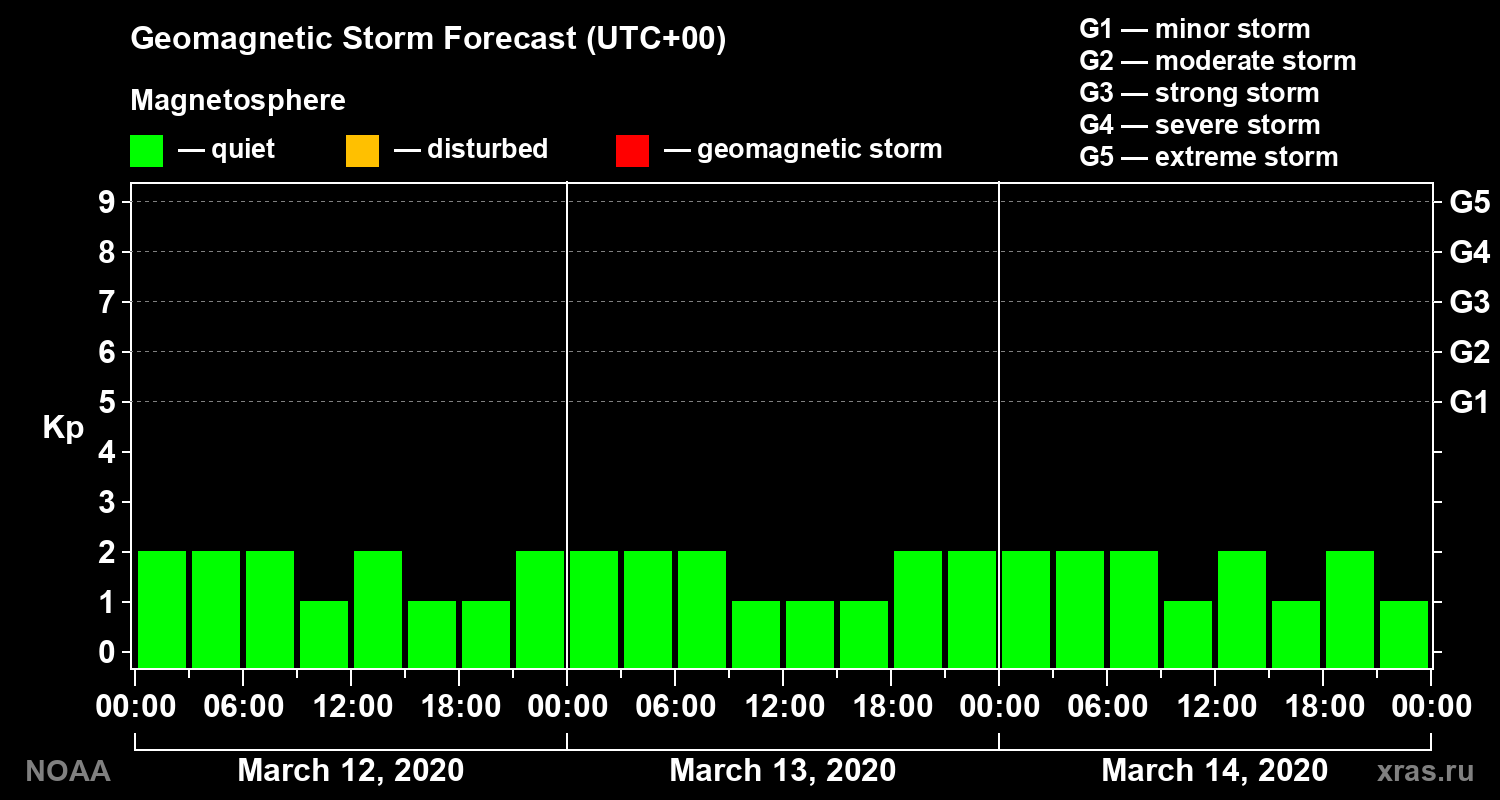 Geomagnetic index Kp forecast for three days