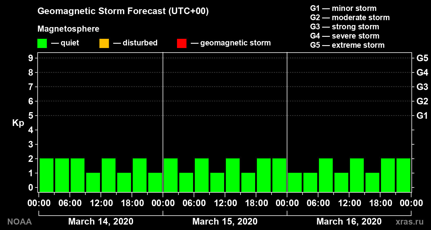 Geomagnetic index Kp forecast for three days