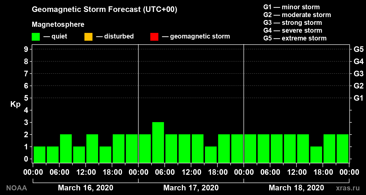 Geomagnetic index Kp forecast for three days