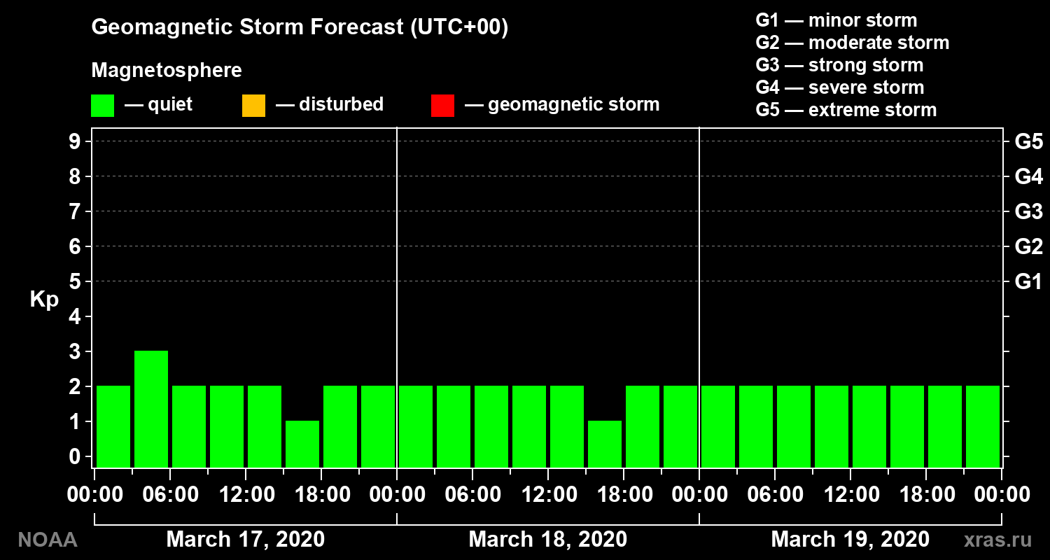 Geomagnetic index Kp forecast for three days