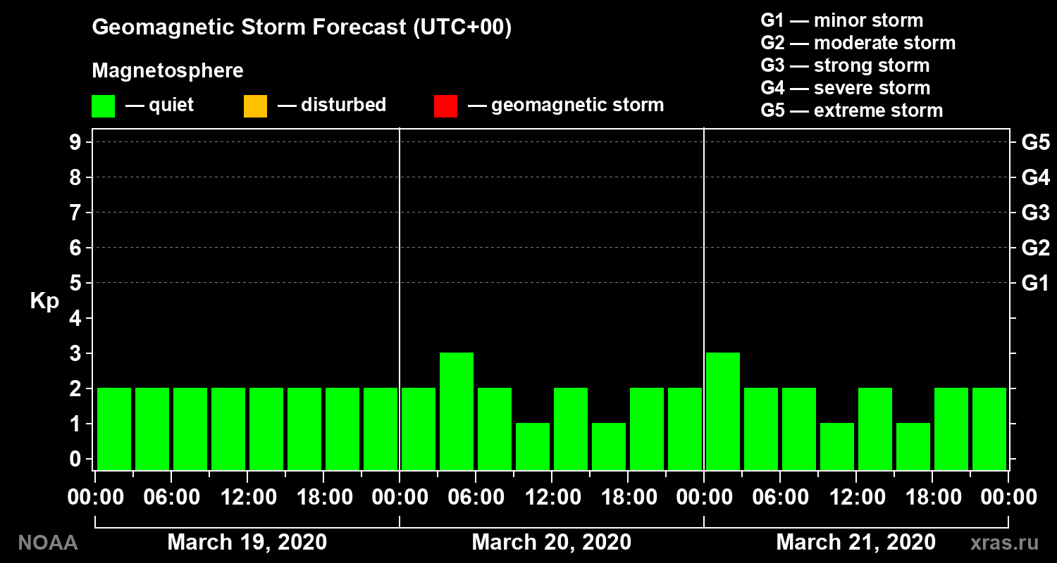 Geomagnetic index Kp forecast for three days