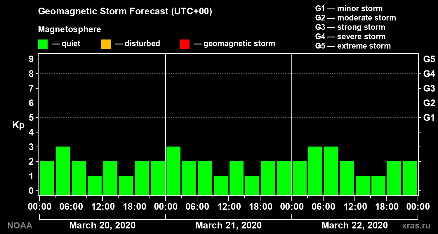 Geomagnetic index Kp forecast for three days