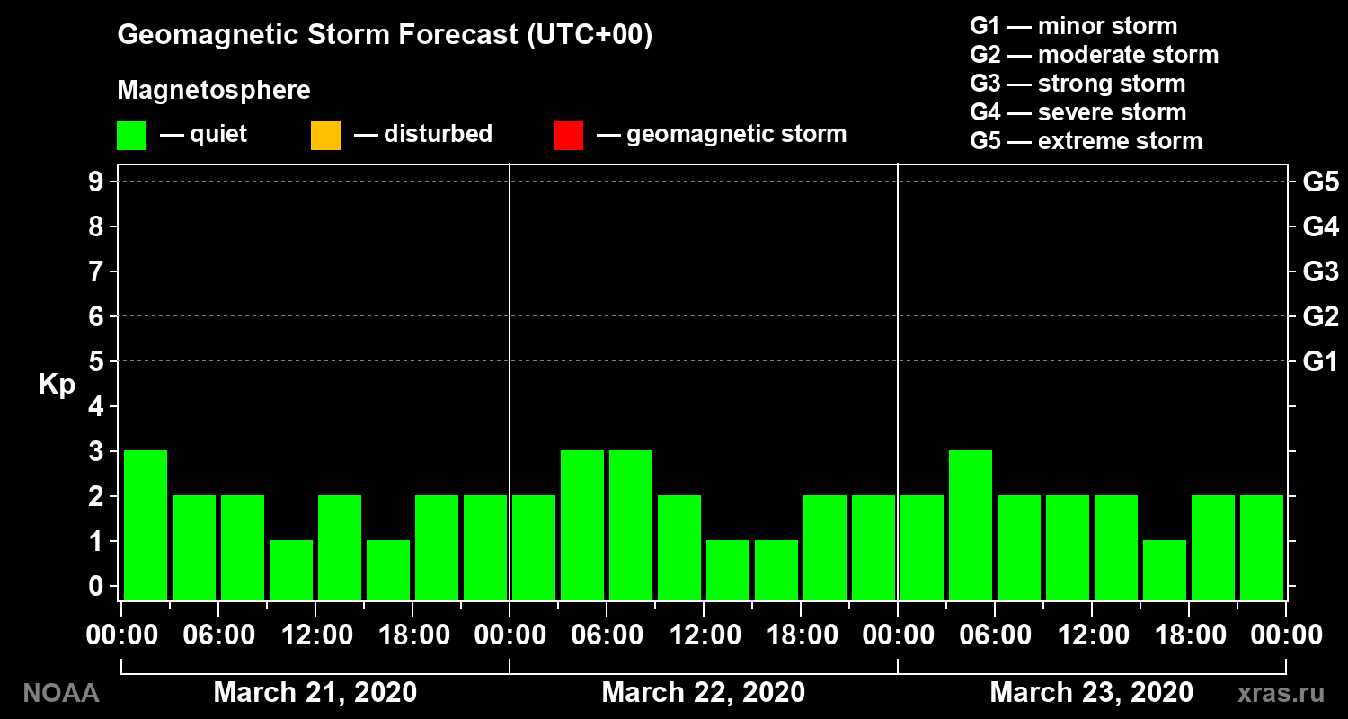 Geomagnetic index Kp forecast for three days