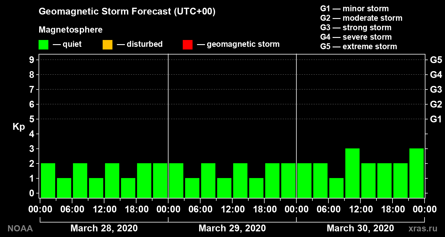 Geomagnetic index Kp forecast for three days