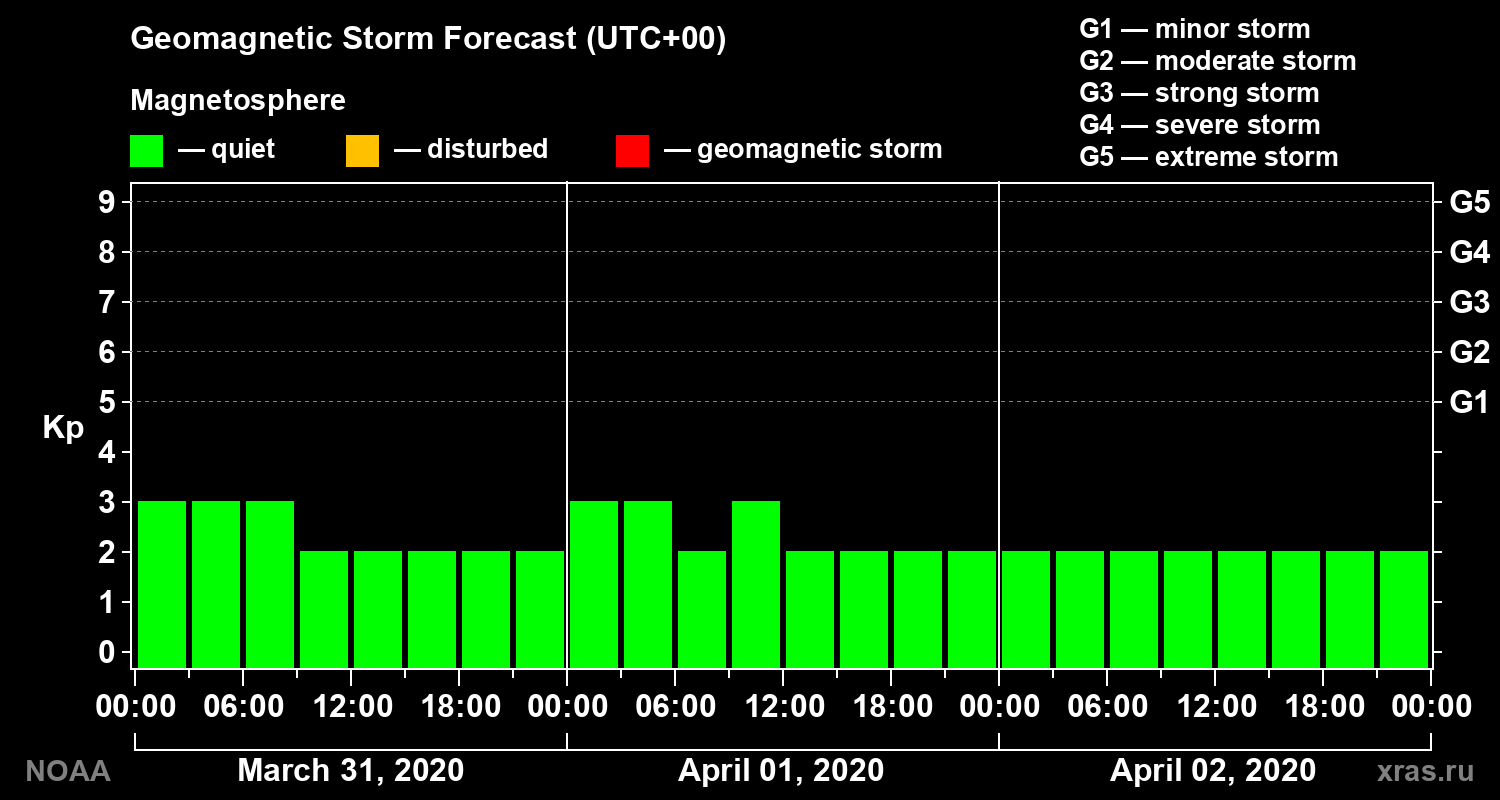 Geomagnetic index Kp forecast for three days
