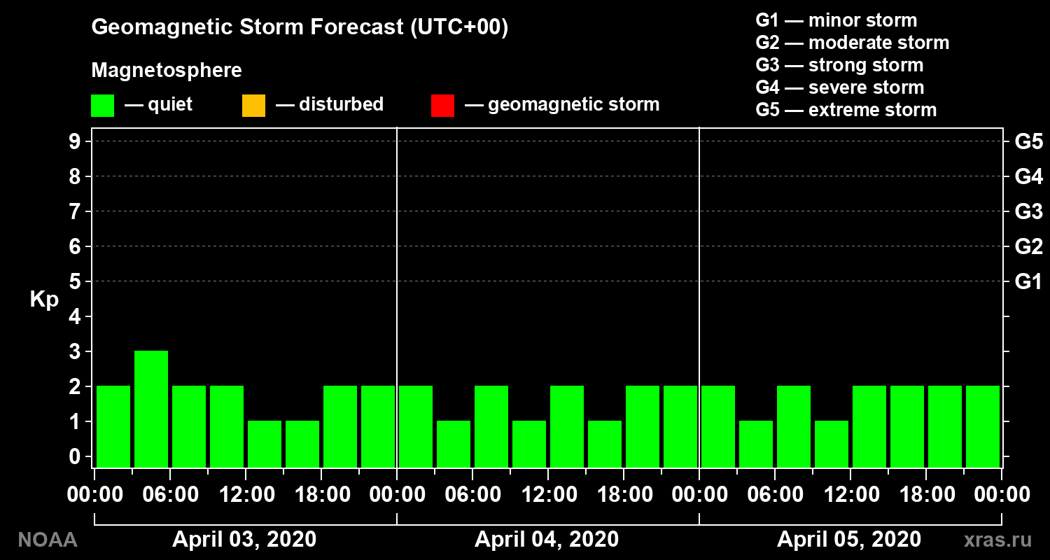 Geomagnetic index Kp forecast for three days
