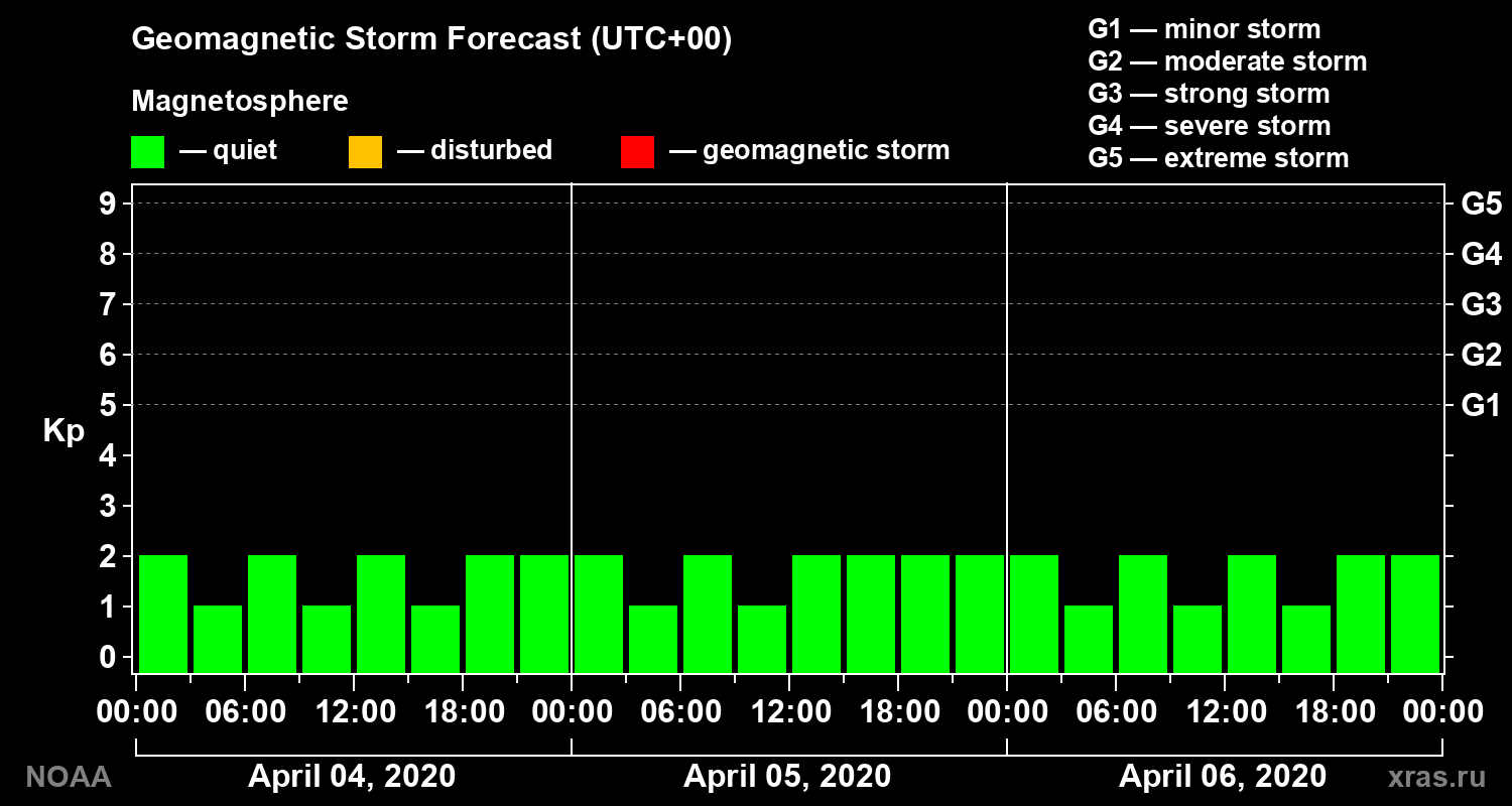 Geomagnetic index Kp forecast for three days