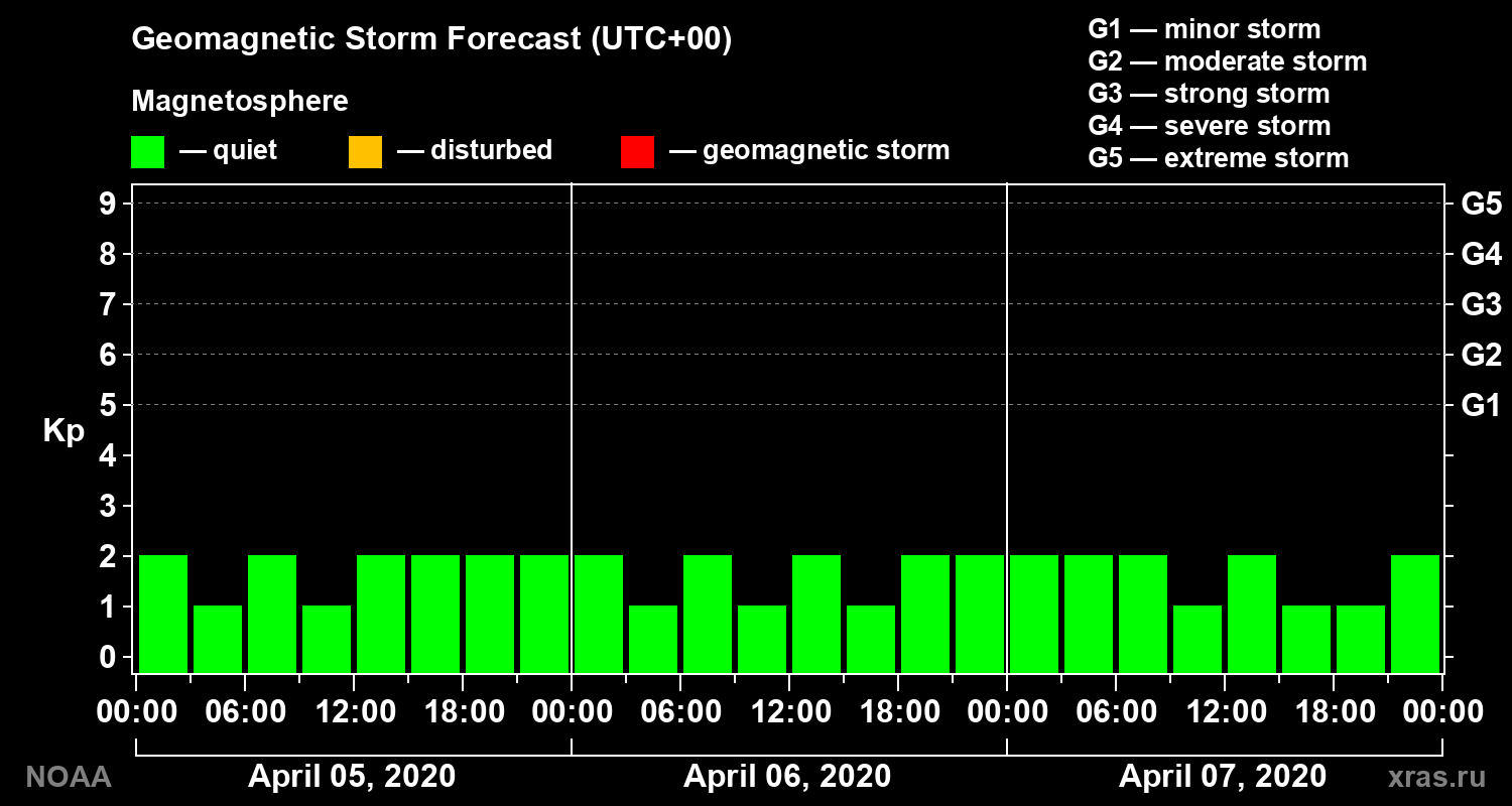Geomagnetic index Kp forecast for three days