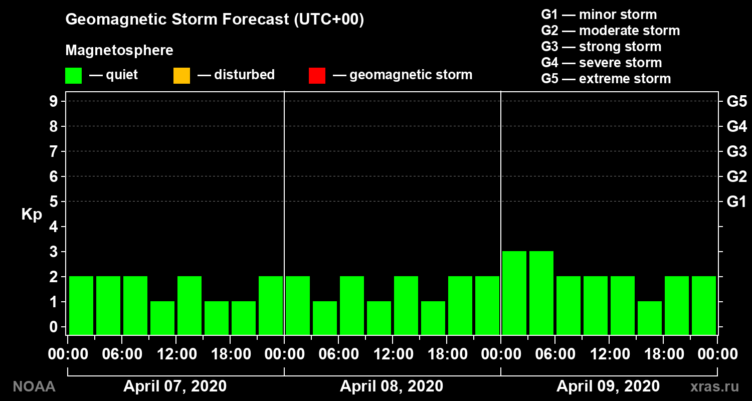 Geomagnetic index Kp forecast for three days
