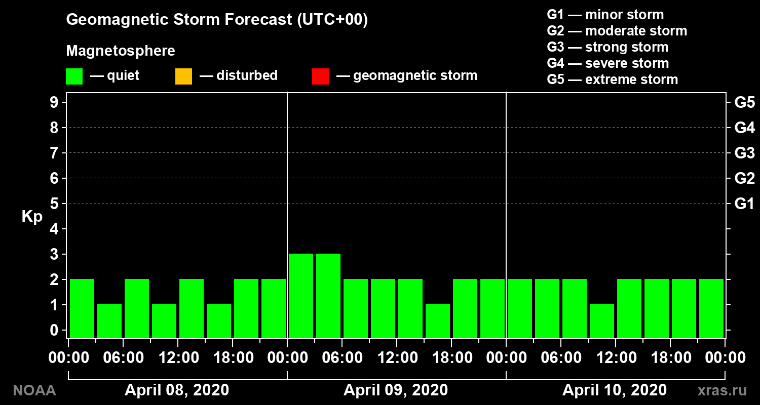 Geomagnetic index Kp forecast for three days