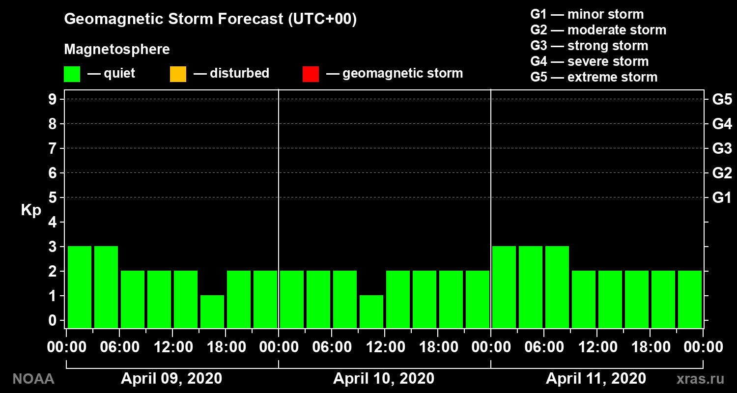 Geomagnetic index Kp forecast for three days